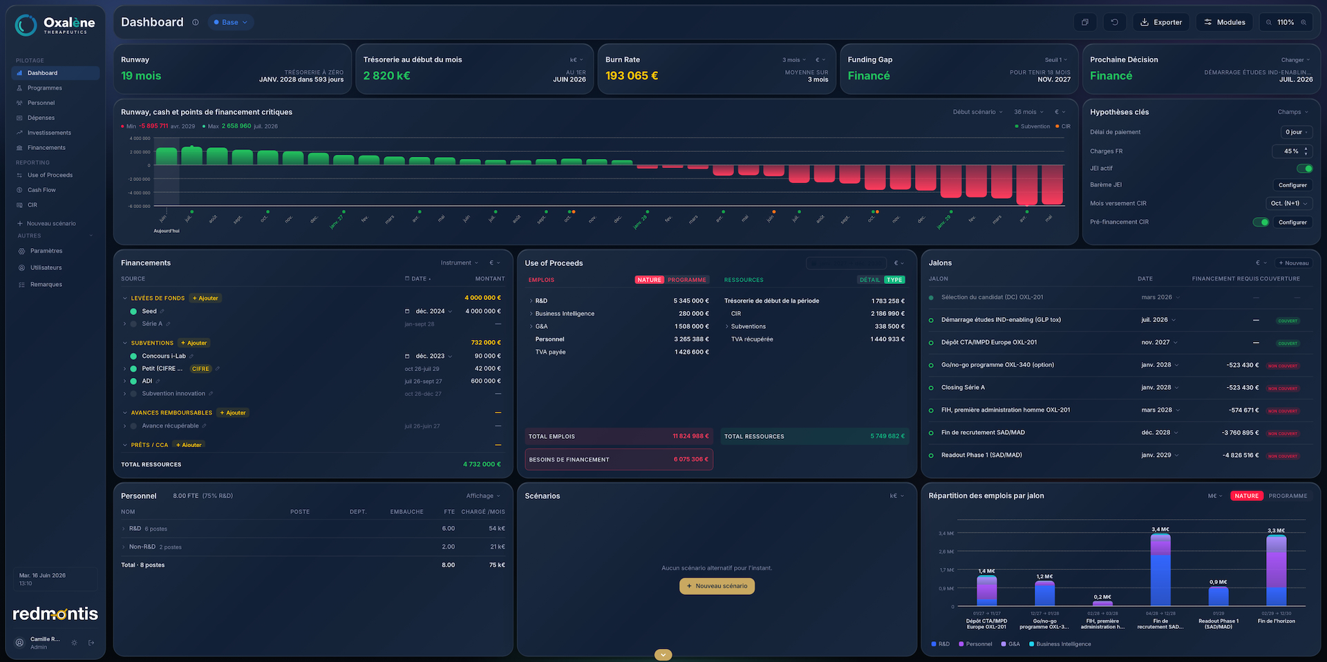 Aperçu du dashboard Redmontis