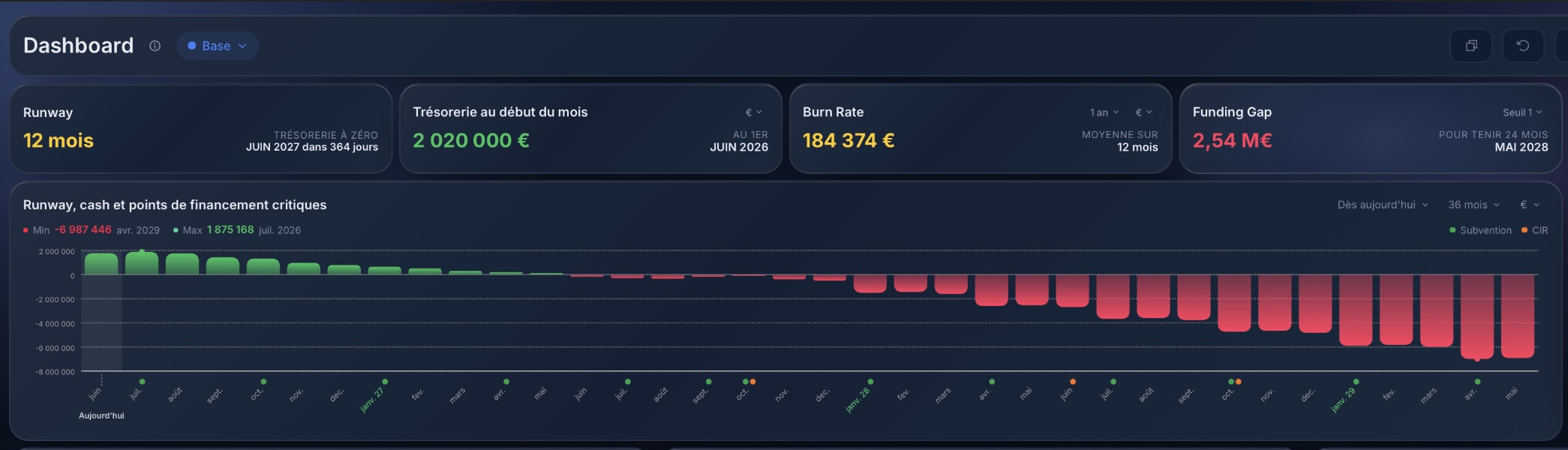 Redmontis dashboard — Runway, cash, burn rate